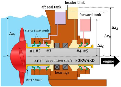 stern tube seal leak test|stern tube sealing test.